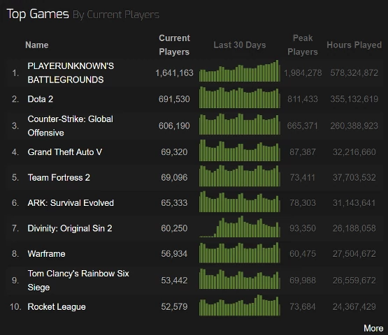 Nowe pozycje pojawiają się i znikają, a Team Fortress 2 nadal oblega czołówkę steamowego zestawienia. Źródło: Steam Charts