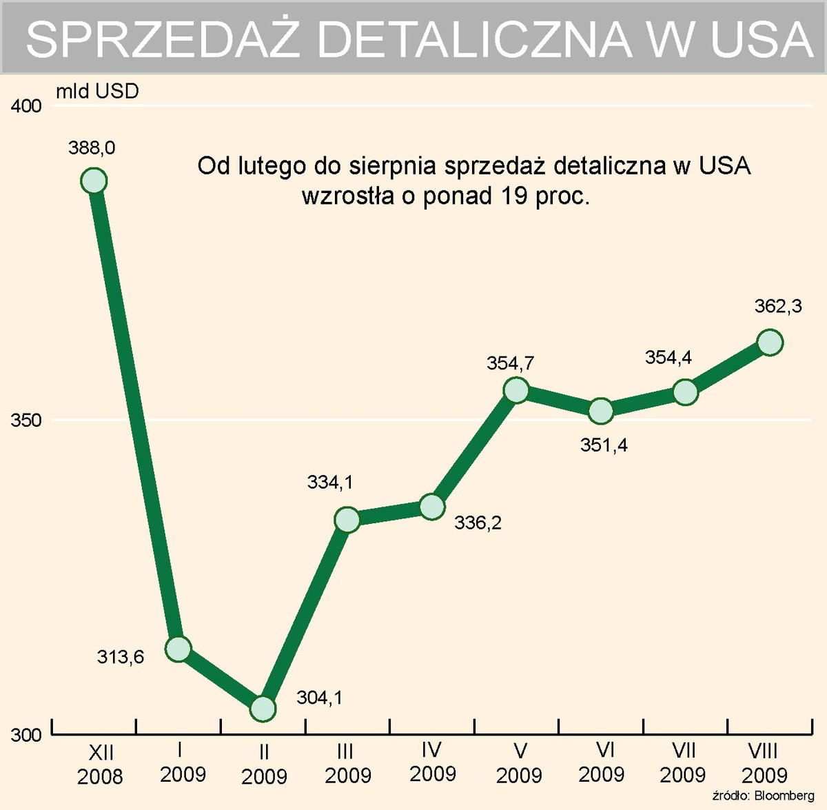 Sprzedaż detaliczna w USA
