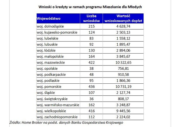 Wnioski o kredyty w ramach programu Mieszkanie dla Młodych