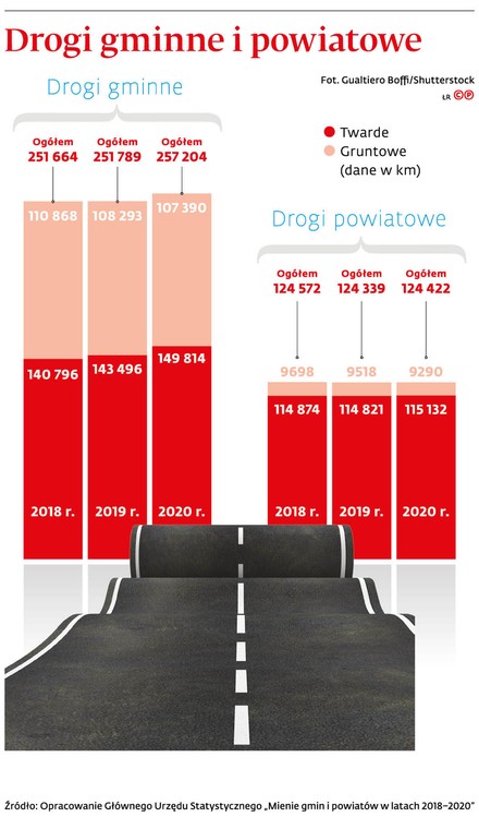 Drogi gminne i powiatowe