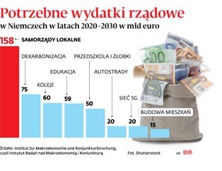 Niemiecki biznes domaga się państwowych inwestycji. Potrzeba ponad 450 mld euro
