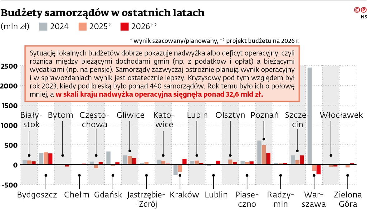 Budżety samorządów