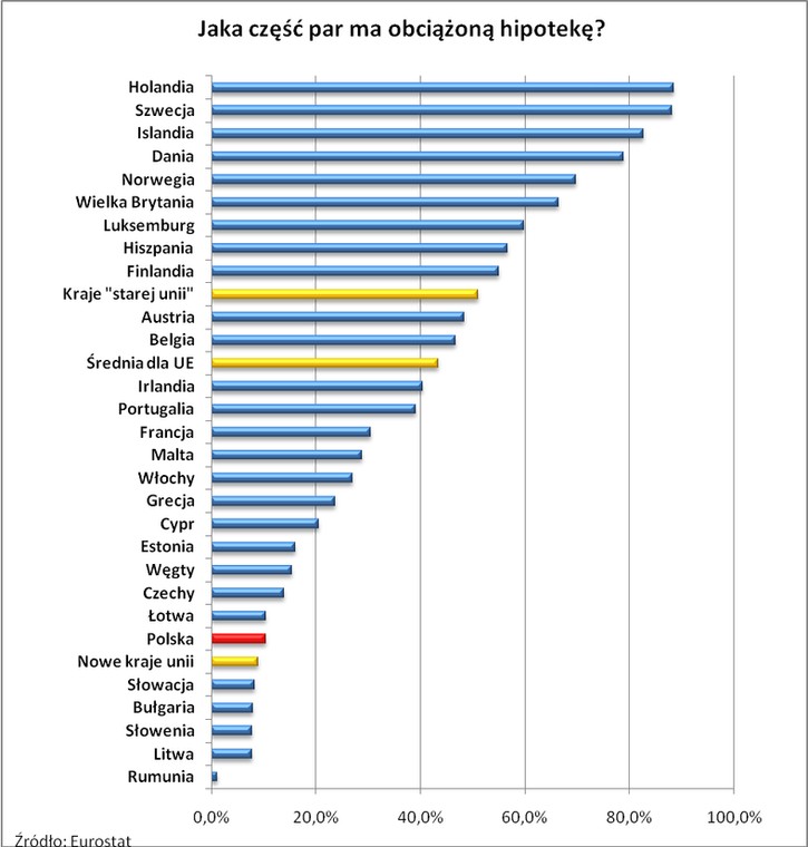 Pary z obciażoną hipoteką