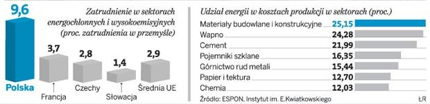 Za dużo CO2 w naszej gospodarce