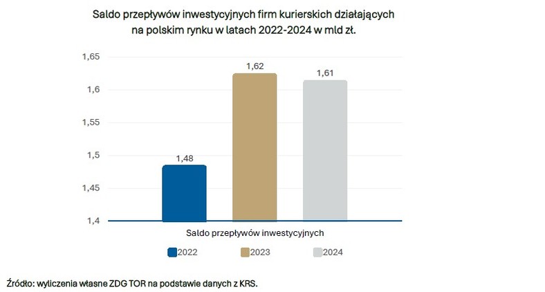 Raport: firmy kurierskie wspierają rozwój polskiej gospodarki