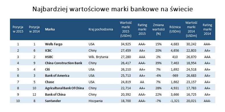 Najbardziej wartościowe marki bankowe na świecie