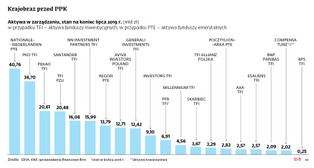 Trwa zaciekła walka o duże firmy, które muszą uruchomić u siebie PPK