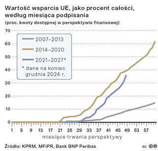Wartość wsparcia UE, jako procent całości według miesiąca podpisania