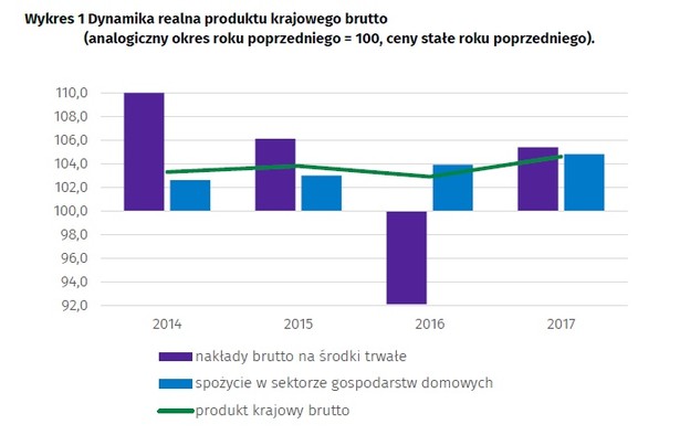 PKB, źródło: GUS