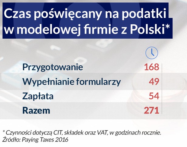 Czas poświęcony na podatki w modelowej polskiej firmie, źródło: Obserwator Finansowy