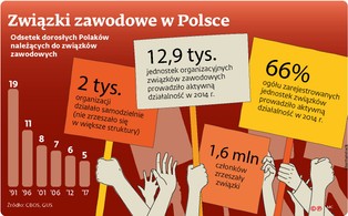 Koniec z zawyżaniem liczby zrzeszonych w związkach zawodowych