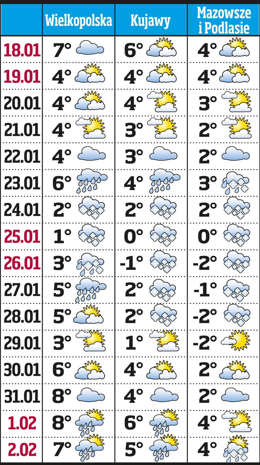 16-dniowa prognoza pogody dla Wielkopolski, Kujaw, Mazowsza i Podlasia