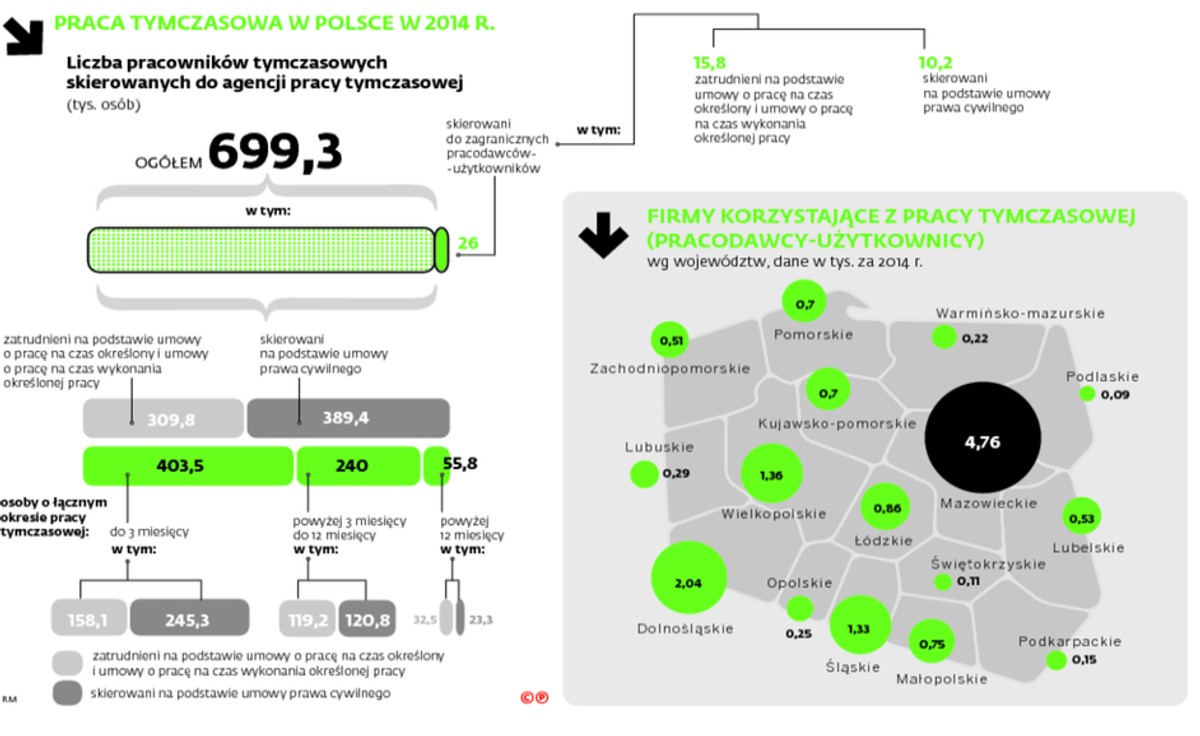 PRACA TYMCZASOWA W POLSCE W 2014 R.