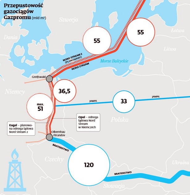 Przepustowość gazociągów Gazpromu