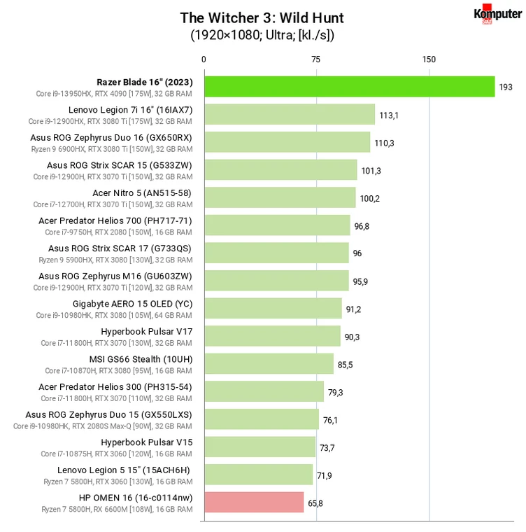 Razer Blade 16 (2023) – The Witcher 3 Wild Hunt