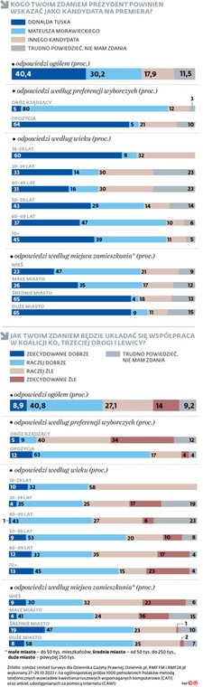 Kogo Twoim zdaniem Prezydent powinien wskazać jako kandydata na premiera?