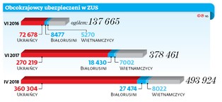 Już pół miliona cudzoziemców płaci składki do ZUS. Większość to Ukraińcy