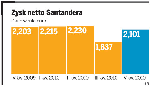 Zysk netto Santandera