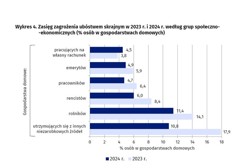 Zasięg zagrożenia ubóstwem skrajnym w 2023 r. i 2024 r. według grup społeczno- -ekonomicznych