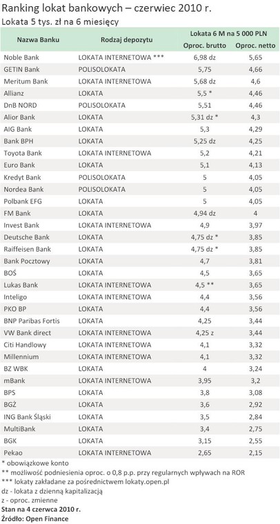 Ranking lokat bankowych – czerwiec 2010 r. - Lokata 5 tys. zł na 6 miesięcy