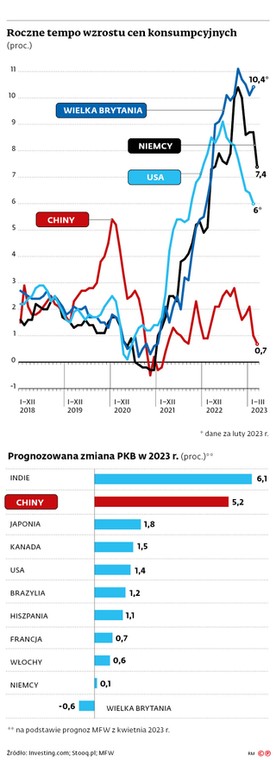 Roczne tempo wzrostu cen konsumpcyjnych