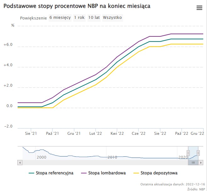 Stopy procentowe NBP