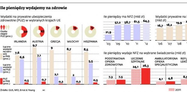 Ile pieniędzy wydajemy na zdrowie