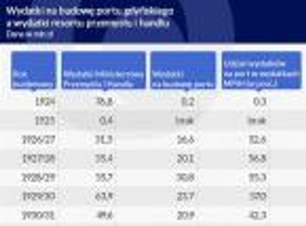 Gdynia - Wydatki na budowę portu (graf. Obserwator Finansowy)