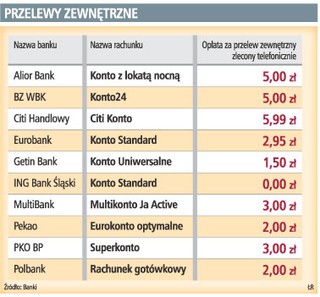 Większość banków pobierze opłatę za przelew zgłoszony przez telefon
