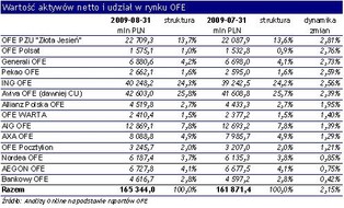 Rośnie kapitał OFE