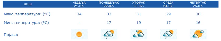 Prognoza vremena Za Niš narednih 5 dana
