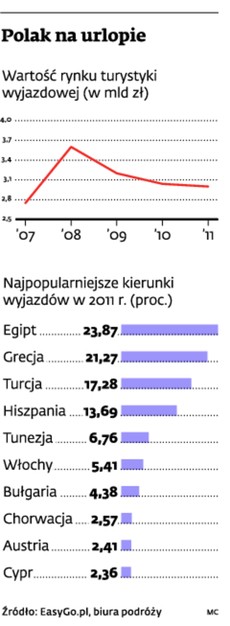 Polak na urlopie