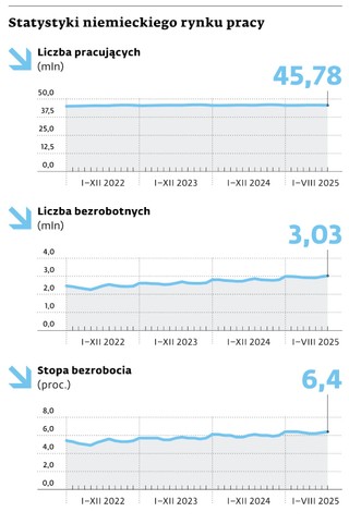 Statystyki niemieckiego rynku pracy