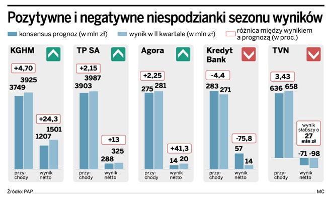 Pozytywne i negatywne niespodzianki sezonu wyników