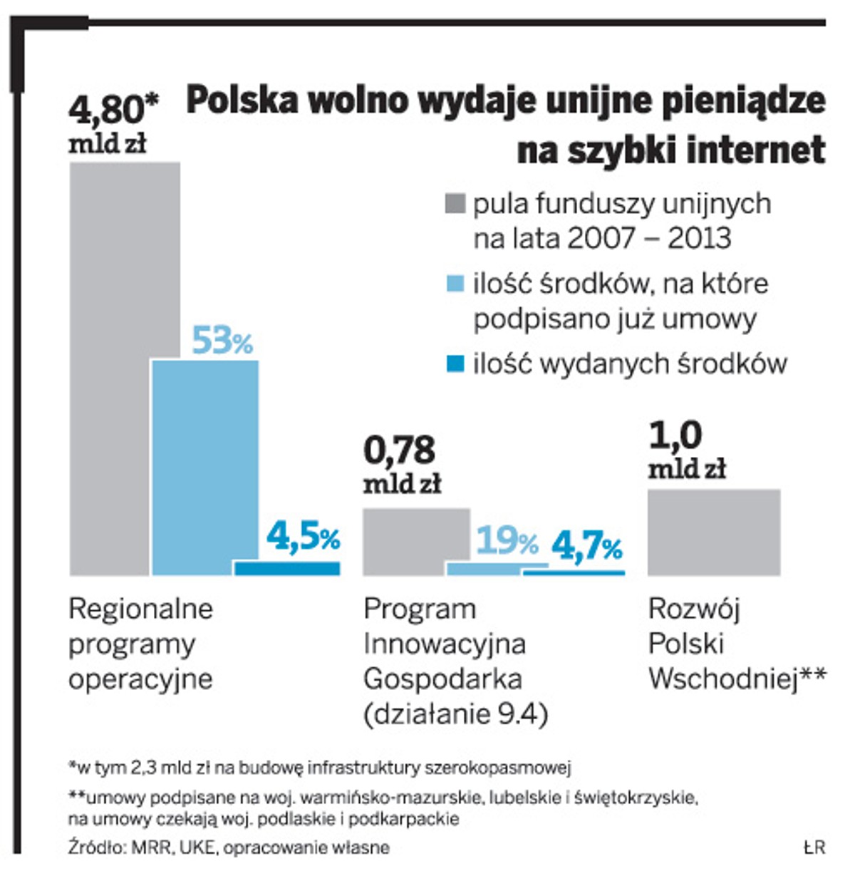 Polska wolno wydaje unijne pieniądze na szybki internet
