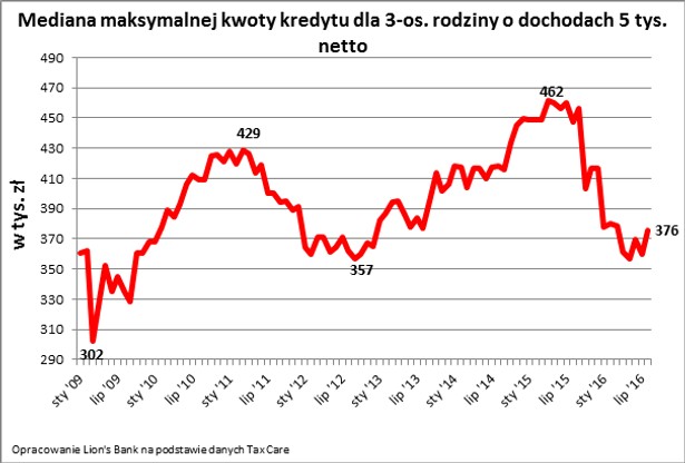 Mediana maksymalnej kwoty kredytu dla 3-osobowej rodziny