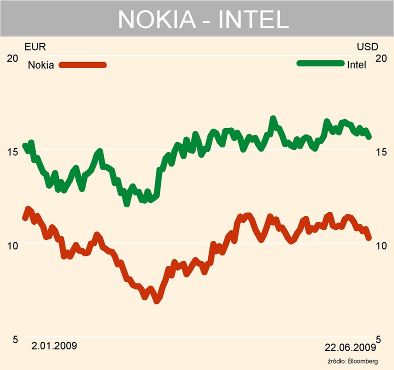 Nokia i Intel - kursy