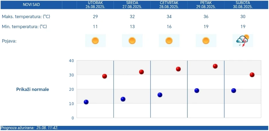 Vremenska prognoza za Novi Sad