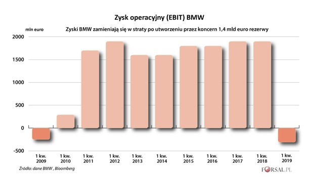 BMW hamuje. Samochodowa gałąź koncernu z pierwszą stratą od dekady