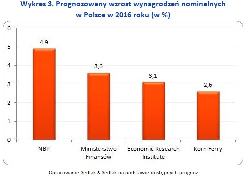 Wykres 3. Prognozowany wzrost wynagrodzeń nominalnych w Polsce w 2016 roku (w %)