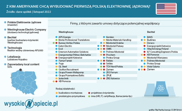 Z kim Amerykanie chcą wybudować pierwszą polską elektrownię jądrową?