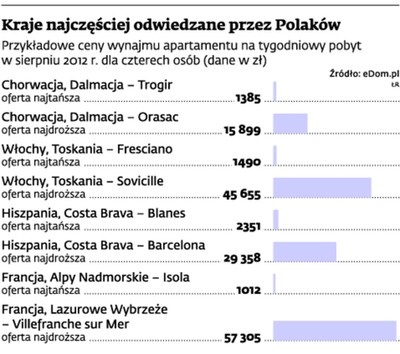 Jak tanio wynająć mieszkanie na wakacje?