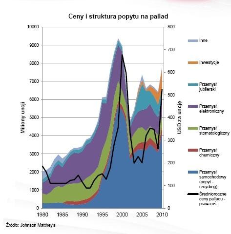 Ceny i stryktura popytu na pallad, Źródło: Johnson Matthey's