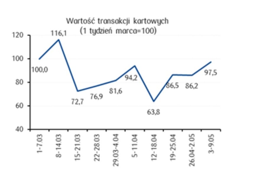 Klienci PKO BP – po okresie uśpienia w połowie kwietnia – znów więcej wydają płacąc kartami. Już w pierwszym tygodniu po zniesieniu ograniczeń łączna kwota transakcji kartowych PKO BP była już tylko o 2,5 proc. niższa niż pierwszym tygodniu maja.