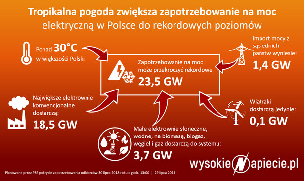 Zapotrzebowanie na moc w Polsce, źródło: Wysokie Napięcie