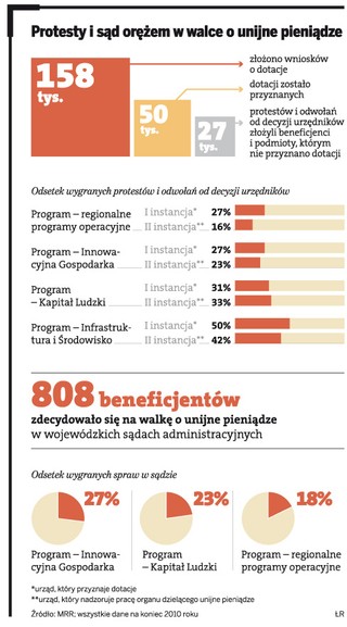 Firmy biją się w sądzie o dotacje z Unii Europejskiej i wygrywają
