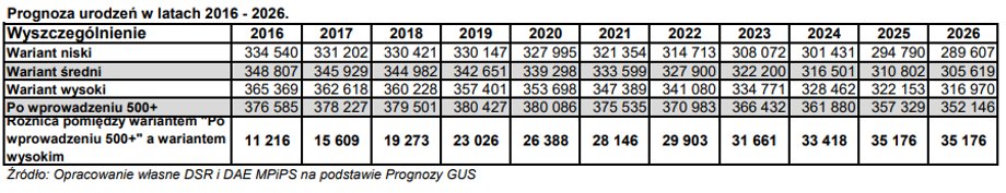 Tak wyglądały prognozy resortu rodziny przy okazji wprowadzenia programu 500 plus.