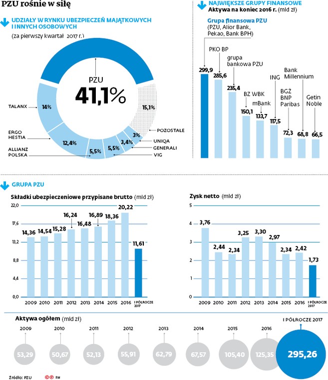 PZU rośnie w siłę