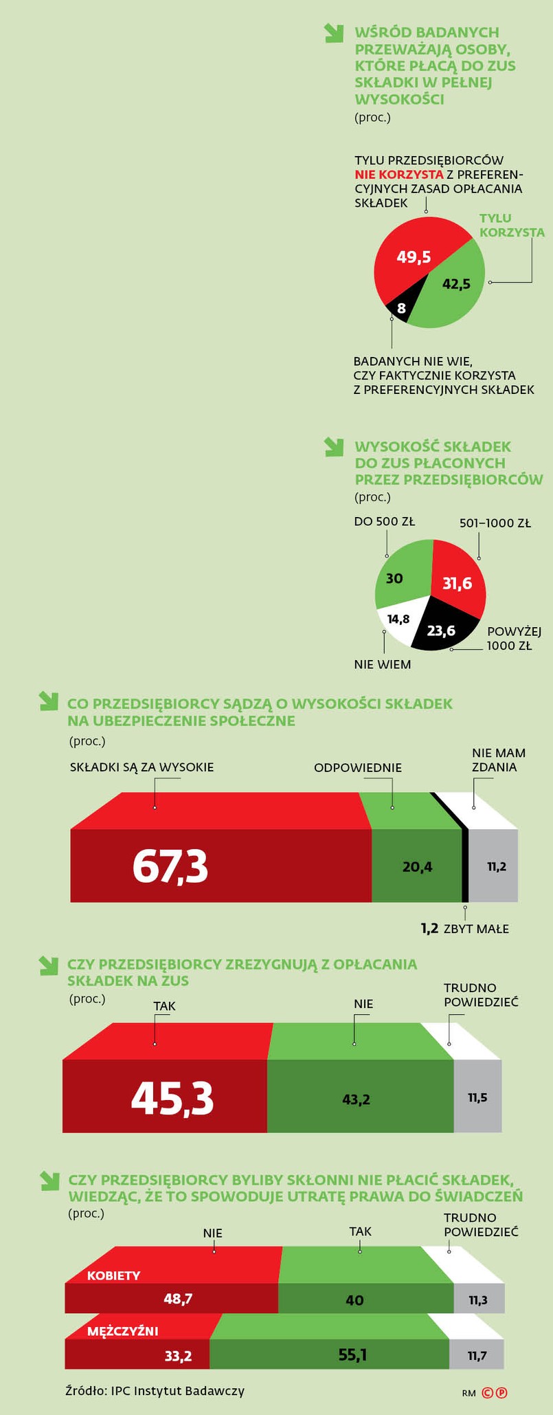 Pomysły na przedsiębiorców bez obowiązkowych składek