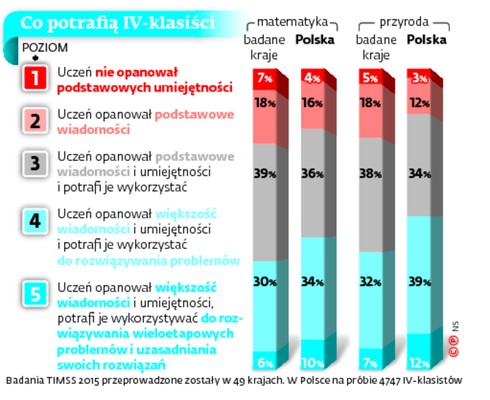 Co potrafią IV-klasiści